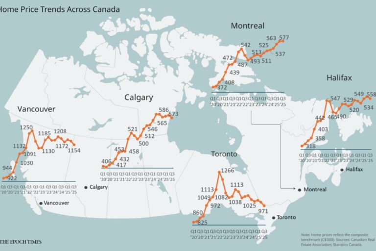 as-home-prices-slide-in-canada’s-major-cities,-how-far-off-is-the-next-boom?