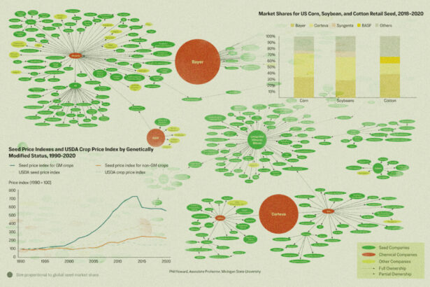 corporate-seed-control-raises-costs,-stakes-for-america’s-food-security