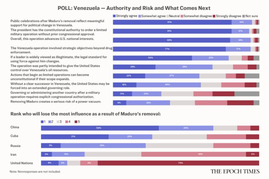 readers-approve-of-maduro’s-capture,-see-possible-downside