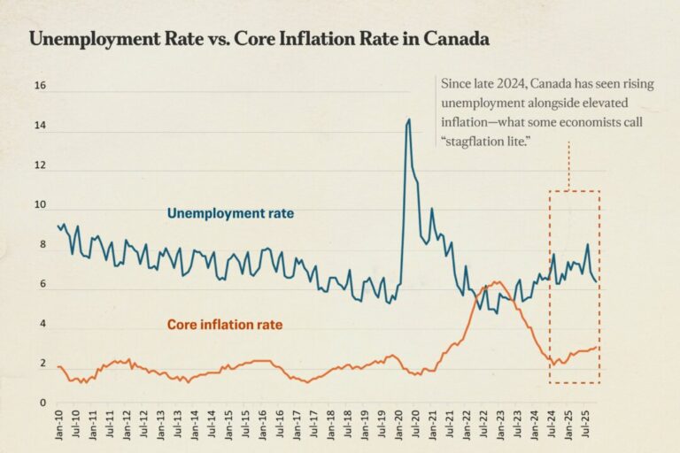 if-‘stagflation-lite’-persists-in-2026,-how-can-canadians-cope?
