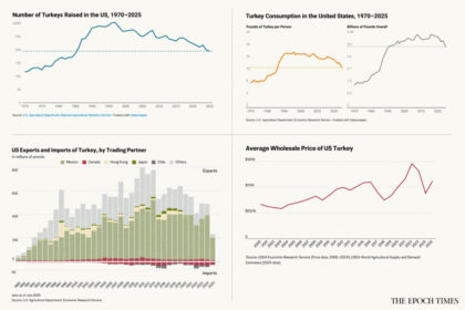 in-charts:-the-rise-and-fall-of-the-thanksgiving-turkey