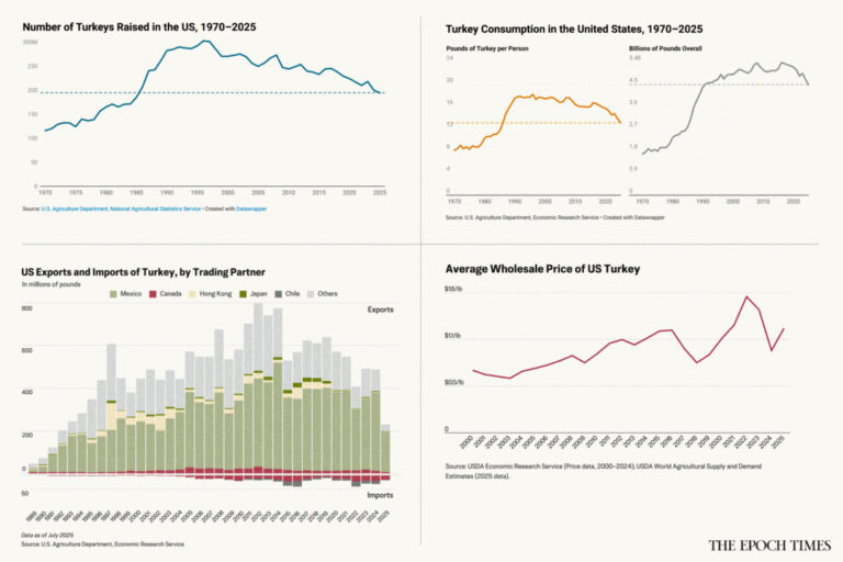 in-charts:-the-rise-and-fall-of-the-thanksgiving-turkey