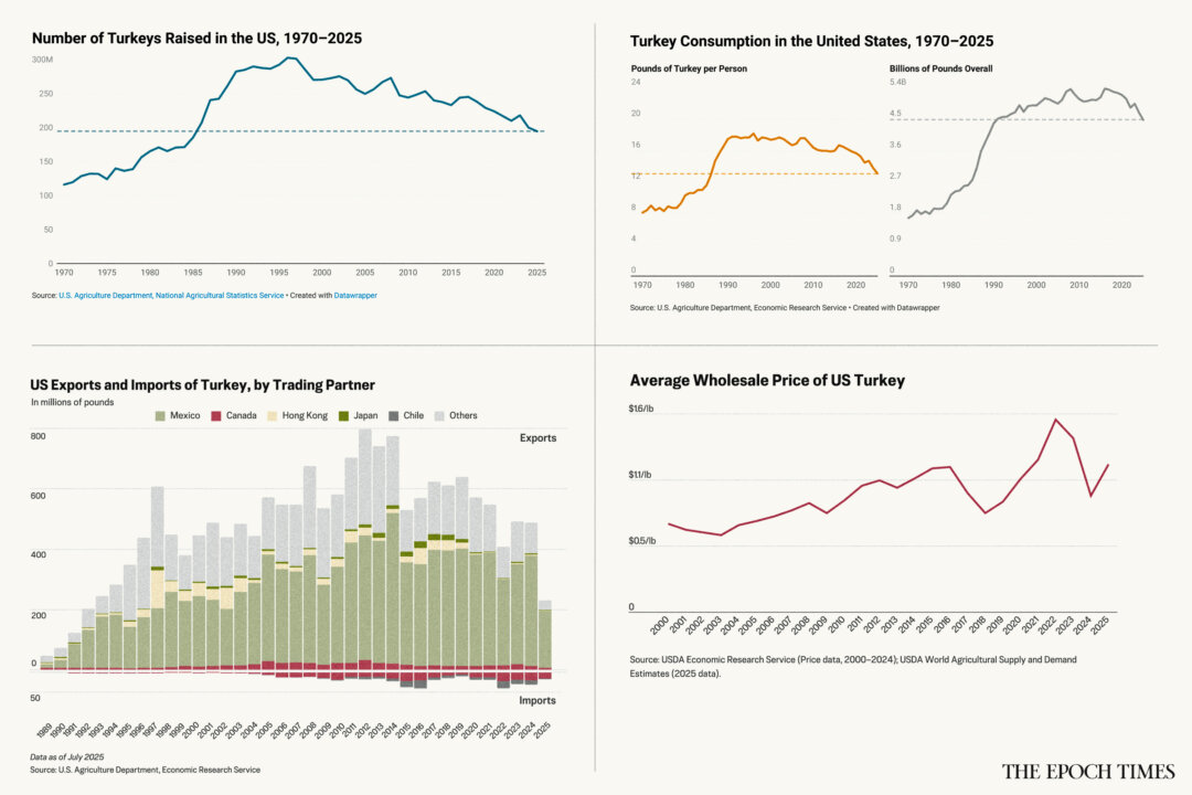 in-charts:-the-rise-and-fall-of-the-thanksgiving-turkey